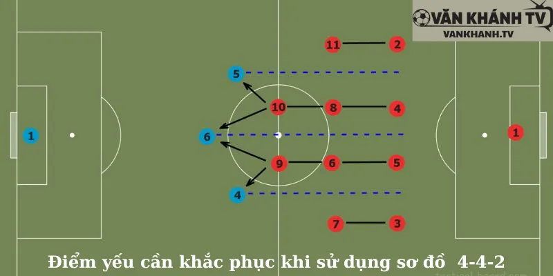 Điểm yếu cần khắc phục khi sử dụng sơ đồ 4-4-2