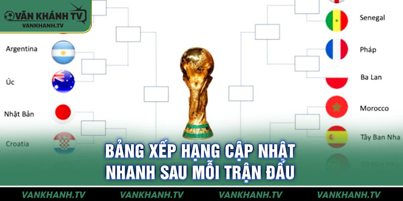 Bảng xếp hạng cập nhật nhanh sau mỗi trận đấu